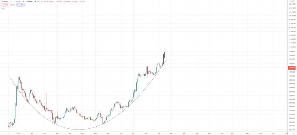 Cardano Price Prediction: What Price Will the Peer-Reviewed Crypto Reach? Cardano Price Prediction: What Price Will the Peer-Reviewed Crypto Reach? - Screen Shot 2021 09 21 at 9.43.13 AM 1024x467