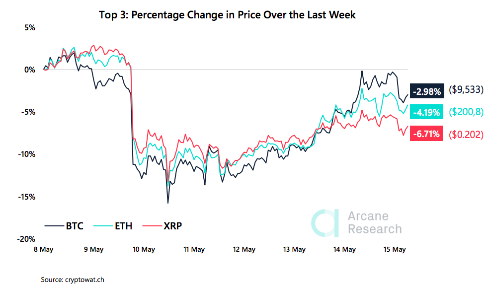 Crypto Market Report: Bitcoin’s Post Halving Actions Spells Volatility But Bullish Tendencies as Decoupling From Stocks Seems Evident Crypto Market Report: Bitcoin’s Post Halving Actions Spells Volatility But Bullish Tendencies as Decoupling From Stocks Seems Evident - screen shot 2020 05 15 at 16.41.35