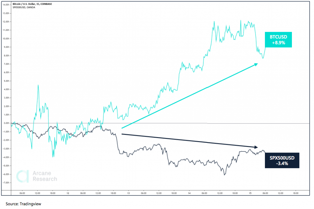 Crypto Market Report: Bitcoin’s Post Halving Actions Spells Volatility But Bullish Tendencies as Decoupling From Stocks Seems Evident Crypto Market Report: Bitcoin’s Post Halving Actions Spells Volatility But Bullish Tendencies as Decoupling From Stocks Seems Evident - screen shot 2020 05 15 at 16.48.47 1024x680