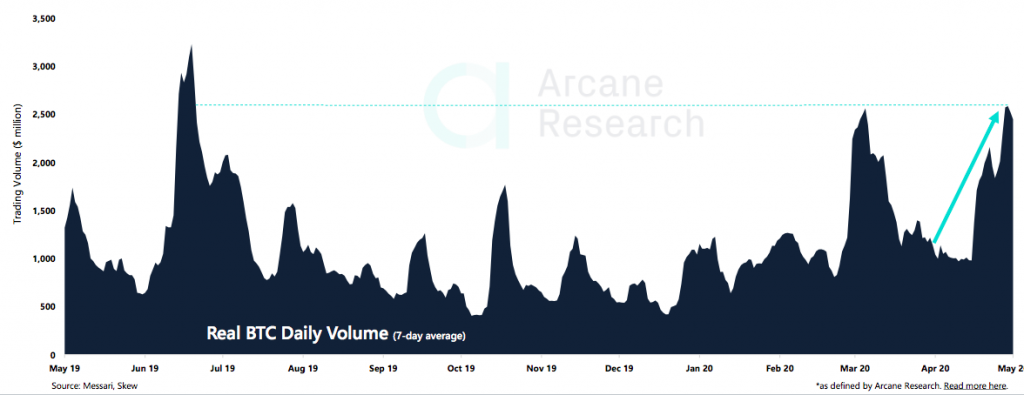 Crypto Market Report: Bitcoin’s Post Halving Actions Spells Volatility But Bullish Tendencies as Decoupling From Stocks Seems Evident Crypto Market Report: Bitcoin’s Post Halving Actions Spells Volatility But Bullish Tendencies as Decoupling From Stocks Seems Evident - screen shot 2020 05 15 at 16.55.03 1024x395