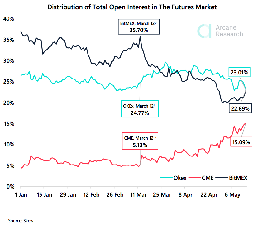 Crypto Market Report: Bitcoin’s Post Halving Actions Spells Volatility But Bullish Tendencies as Decoupling From Stocks Seems Evident Crypto Market Report: Bitcoin’s Post Halving Actions Spells Volatility But Bullish Tendencies as Decoupling From Stocks Seems Evident - screen shot 2020 05 15 at 17.01.59
