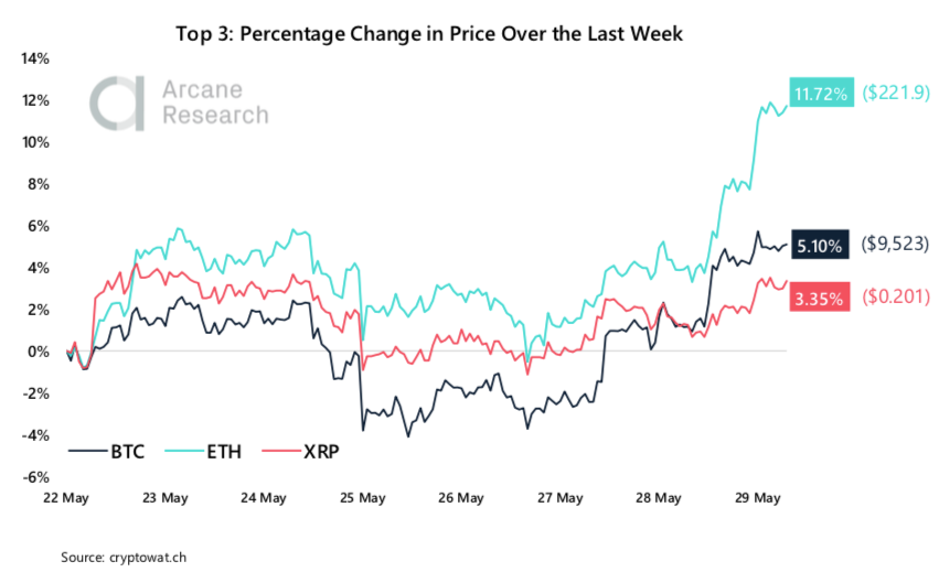 Crypto Market Report: Bitcoin Market Showing Strength But Volatility Flies as Month Winds Down — Greyscale Sweeping up Post Halving Coins Crypto Market Report: Bitcoin Market Showing Strength But Volatility Flies as Month Winds Down — Greyscale Sweeping up Post Halving Coins - screen shot 2020 05 29 at 18.16.30