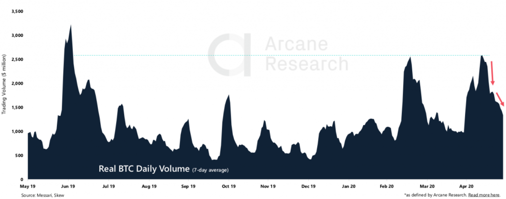 Crypto Market Report: Bitcoin Market Showing Strength But Volatility Flies as Month Winds Down — Greyscale Sweeping up Post Halving Coins Crypto Market Report: Bitcoin Market Showing Strength But Volatility Flies as Month Winds Down — Greyscale Sweeping up Post Halving Coins - screen shot 2020 05 29 at 18.26.36 1024x404