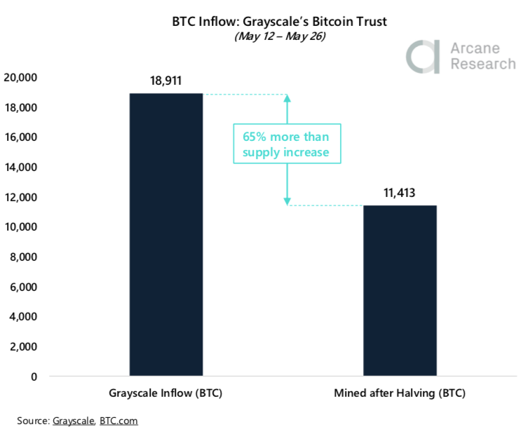 Crypto Market Report: Bitcoin Market Showing Strength But Volatility Flies as Month Winds Down — Greyscale Sweeping up Post Halving Coins Crypto Market Report: Bitcoin Market Showing Strength But Volatility Flies as Month Winds Down — Greyscale Sweeping up Post Halving Coins - screen shot 2020 05 29 at 18.36.44