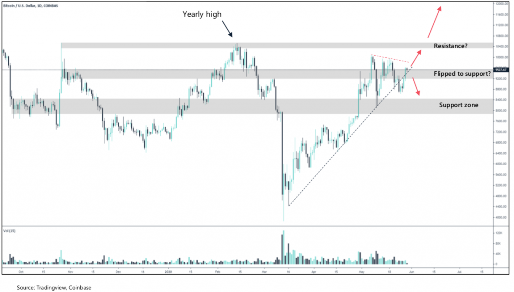 Crypto Market Report: Bitcoin Market Showing Strength But Volatility Flies as Month Winds Down — Greyscale Sweeping up Post Halving Coins Crypto Market Report: Bitcoin Market Showing Strength But Volatility Flies as Month Winds Down — Greyscale Sweeping up Post Halving Coins - screen shot 2020 05 29 at 18.40.42 1024x583