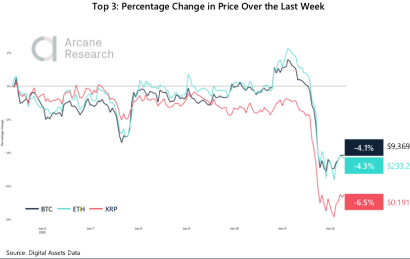 Crypto Market Report: Sideways BTC Price Forces Volatility to Year Low, Futures Market Interest Up as Global Markets Pullback Crypto Market Report: Sideways BTC Price Forces Volatility to Year Low, Futures Market Interest Up as Global Markets Pullback - screen shot 2020 06 12 at 13.29.31