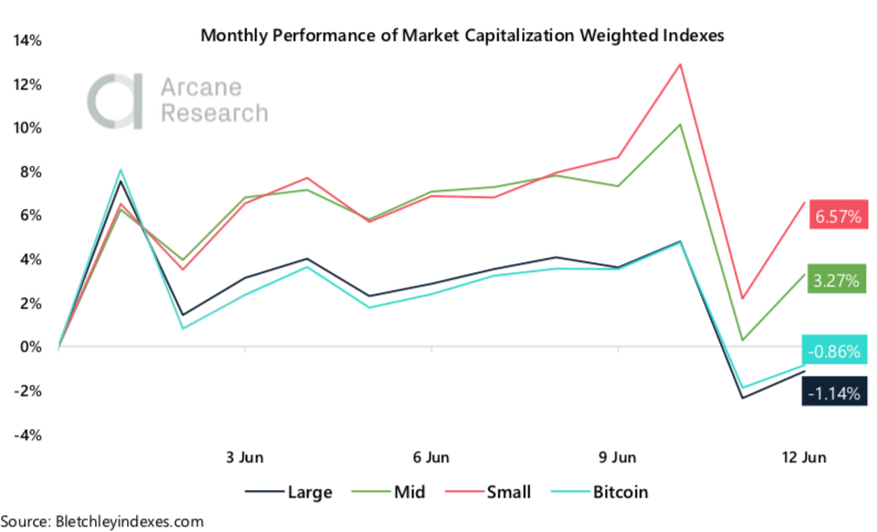 Crypto Market Report: Sideways BTC Price Forces Volatility to Year Low, Futures Market Interest Up as Global Markets Pullback Crypto Market Report: Sideways BTC Price Forces Volatility to Year Low, Futures Market Interest Up as Global Markets Pullback - screen shot 2020 06 12 at 13.33.35