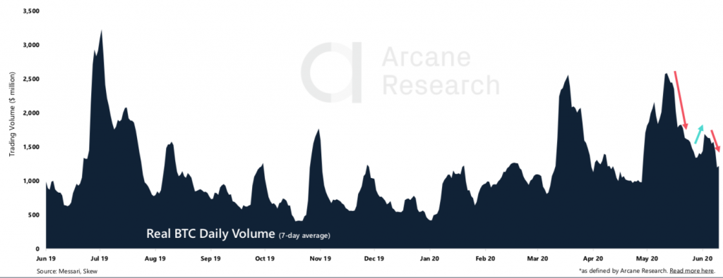Crypto Market Report: Sideways BTC Price Forces Volatility to Year Low, Futures Market Interest Up as Global Markets Pullback Crypto Market Report: Sideways BTC Price Forces Volatility to Year Low, Futures Market Interest Up as Global Markets Pullback - screen shot 2020 06 12 at 14.02.19 1024x395