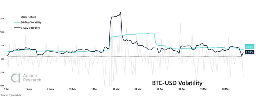Crypto Market Report: Sideways BTC Price Forces Volatility to Year Low, Futures Market Interest Up as Global Markets Pullback Crypto Market Report: Sideways BTC Price Forces Volatility to Year Low, Futures Market Interest Up as Global Markets Pullback - screen shot 2020 06 12 at 14.05.45 1024x389