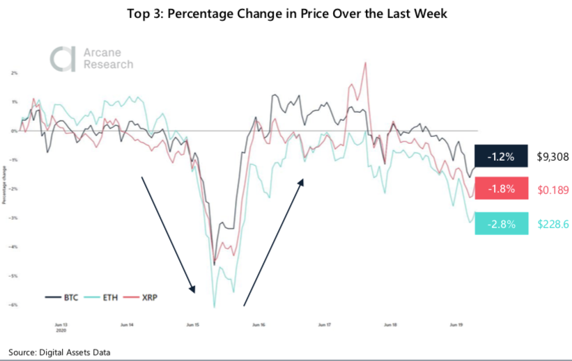 Crypto Market Report: Bitcoin Recovers From Midweek Dip to Trade Mostly Sideways While Small Cap Coins Continue Successful Month’s Growth Crypto Market Report: Bitcoin Recovers From Midweek Dip to Trade Mostly Sideways While Small Cap Coins Continue Successful Month’s Growth - screen shot 2020 06 19 at 15.42.50