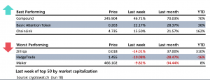 Crypto Market Report: Everything Bitcoin Trends Sideways, Spotlight on Ethereum and DeFi Crypto Market Report: Everything Bitcoin Trends Sideways, Spotlight on Ethereum and DeFi - screen shot 2020 06 26 at 2.08.31 pm 300x114