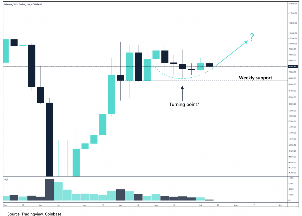 Crypto Market Report: Flat Market Lets Mid-Caps Run, Bitcoin Prepares Bullish Breakout Crypto Market Report: Flat Market Lets Mid-Caps Run, Bitcoin Prepares Bullish Breakout - screen shot 2020 07 14 at 8.50.17 am 1024x732