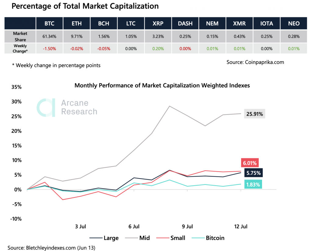 Crypto Market Report: Flat Market Lets Mid-Caps Run, Bitcoin Prepares Bullish Breakout Crypto Market Report: Flat Market Lets Mid-Caps Run, Bitcoin Prepares Bullish Breakout - screen shot 2020 07 14 at 9.00.25 am 1024x824