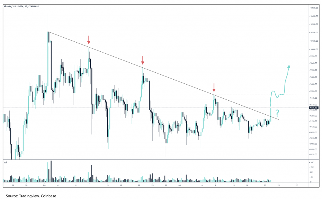 Crypto Market Report: Early Signs That the Bitcoin Boredom May Soon End Crypto Market Report: Early Signs That the Bitcoin Boredom May Soon End - screen shot 2020 07 21 at 10.37.17 am 1024x635