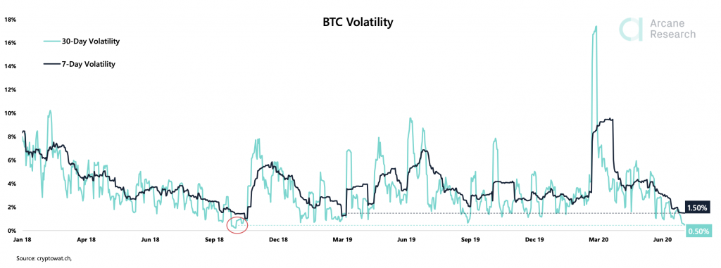 Crypto Market Report: Early Signs That the Bitcoin Boredom May Soon End Crypto Market Report: Early Signs That the Bitcoin Boredom May Soon End - screen shot 2020 07 21 at 10.39.04 am 1024x381