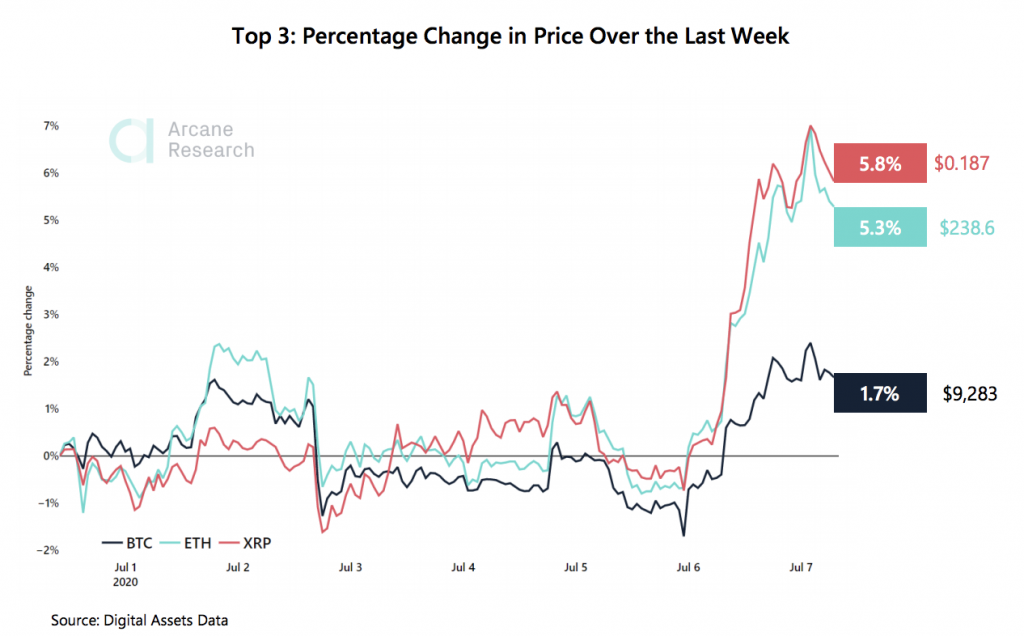 Crypto Market Report: Bitcoin Trades Flat Causing Options to Drop But Altcoins Keep Shining Crypto Market Report: Bitcoin Trades Flat Causing Options to Drop But Altcoins Keep Shining - the weekly update 2020 07 08 00 00 10 1024x636