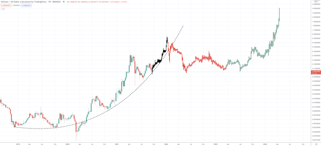 VeChain Price Prediction: Will VET Price Rise Again? VeChain Price Prediction: Will VET Price Rise Again? - Screen Shot 2021 09 21 at 8.32.48 AM 1024x467