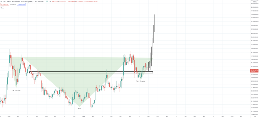 ZRX Price Prediction for 2022 to 2025 ZRX Price Prediction for 2022 to 2025 - Screen Shot 2021 09 21 at 8.44.40 AM 1024x467