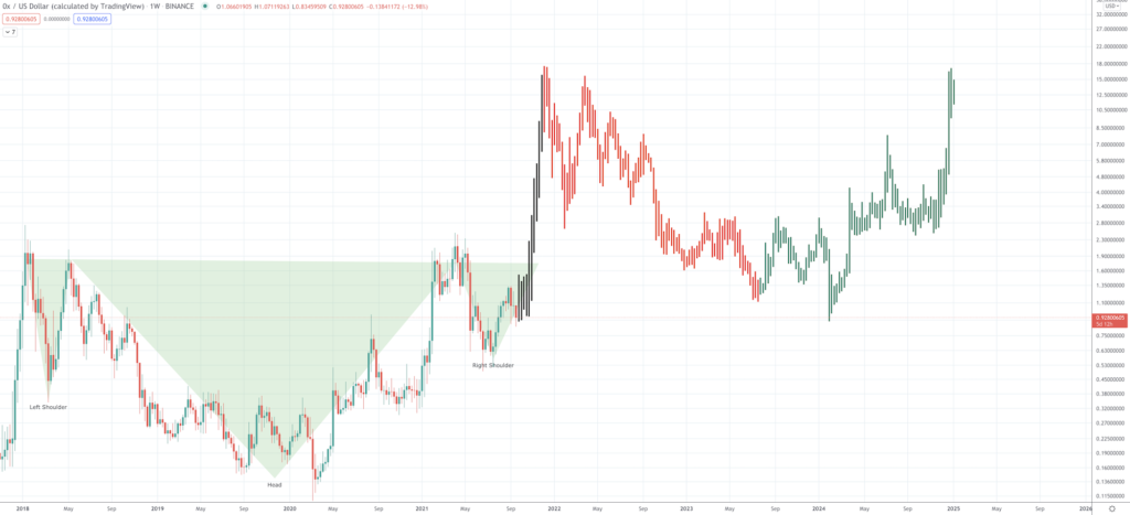 ZRX Price Prediction for 2022 to 2025 ZRX Price Prediction for 2022 to 2025 - Screen Shot 2021 09 21 at 8.46.21 AM 1024x467