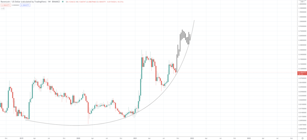 Ravencoin Price Prediction: Will RVN Go Up? Ravencoin Price Prediction: Will RVN Go Up? - Screen Shot 2021 09 21 at 8.55.33 AM 1024x467