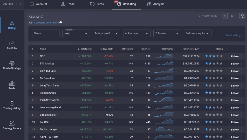 Covesting FAQ: Everything You Need To Know About the Copy Trading Module Covesting FAQ: Everything You Need To Know About the Copy Trading Module - screen shot 2020 09 29 at 6.26.14 pm 1024x580