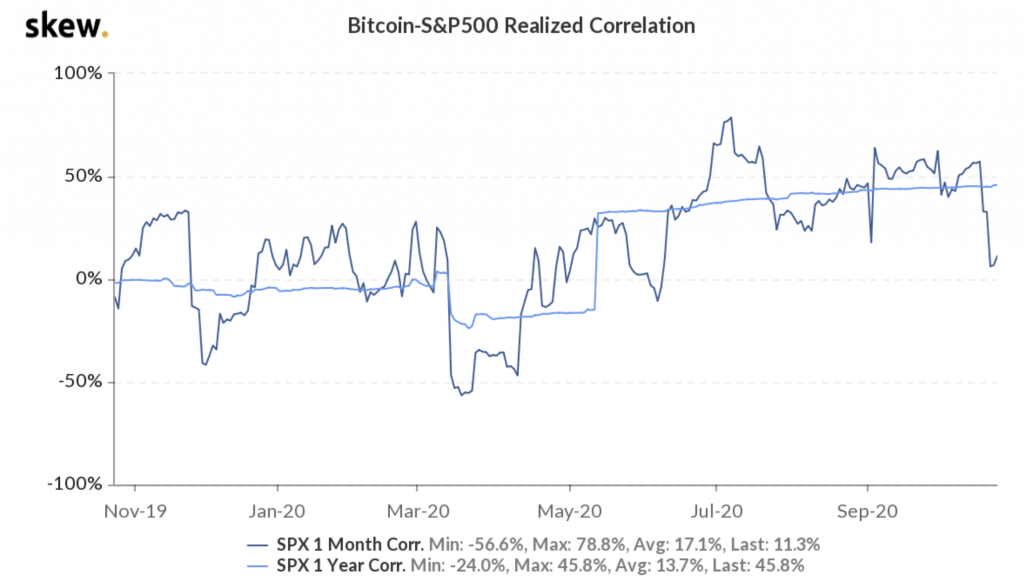 Market Research Report: Bitcoin Blasts Off PayPal News While Stocks Weaken, Ignites Decoupling Discussion Market Research Report: Bitcoin Blasts Off PayPal News While Stocks Weaken, Ignites Decoupling Discussion - screen shot 2020 10 26 at 11.12.48 am 1024x578