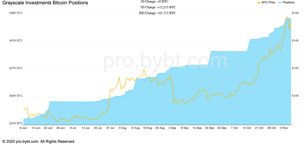Market Research Report: Stock Market Sets New ATH As Biden Wins Election, Bitcoin Could Be Next Following Break Of $15,000 Market Research Report: Stock Market Sets New ATH As Biden Wins Election, Bitcoin Could Be Next Following Break Of $15,000 - bybt pro 1024x480