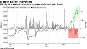 Market Research Report: Hope Of Stimulus Checks Keeps Stocks, Gold And Cryptos Up In A Quieter Week Market Research Report: Hope Of Stimulus Checks Keeps Stocks, Gold And Cryptos Up In A Quieter Week - BTc vs Gold 300x169
