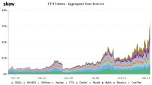 Market Research Report: Crypto Market Breaks $1 Trillion to Outshine Stocks as Year’s Top Gainers Despite 20% Slump To Start The Week Market Research Report: Crypto Market Breaks $1 Trillion to Outshine Stocks as Year’s Top Gainers Despite 20% Slump To Start The Week - ETH OI 300x168
