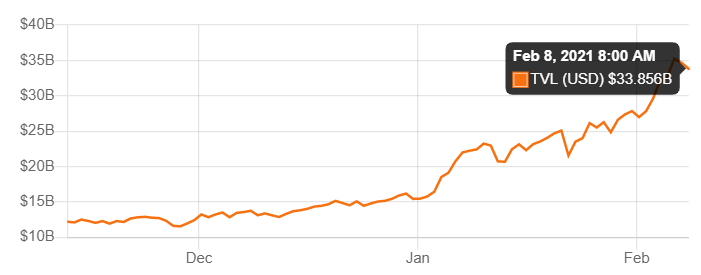 Market Research Report: Bitcoin and Ethereum Hit An All Time High, Altcoins Explode Market Research Report: Bitcoin and Ethereum Hit An All Time High, Altcoins Explode - TVL