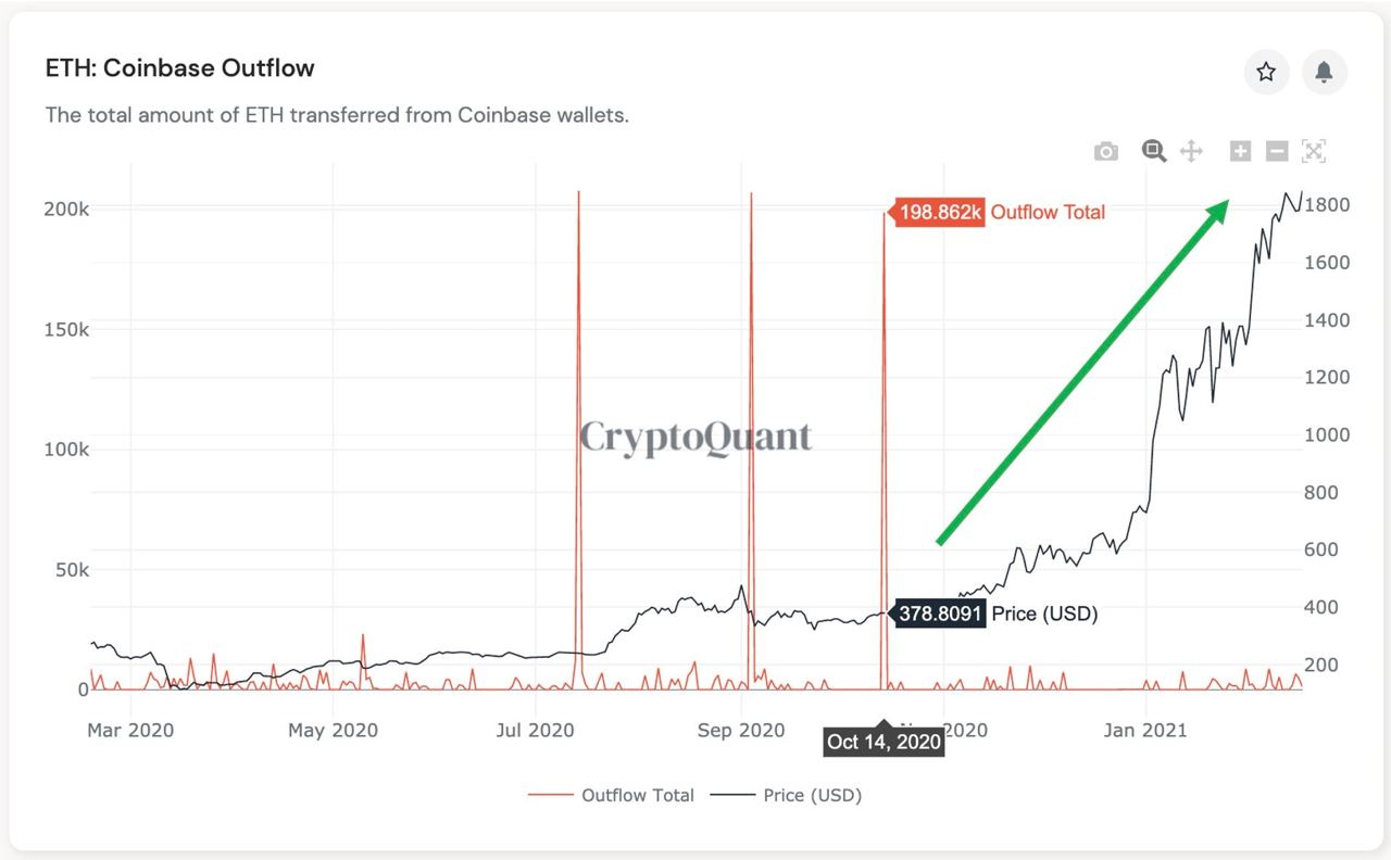 Market Research Report: Bitcoin’s Tops $58,000 While Ethereum Breaks $2,000 Market Research Report: Bitcoin’s Tops $58,000 While Ethereum Breaks $2,000 - eth coinbase outflow