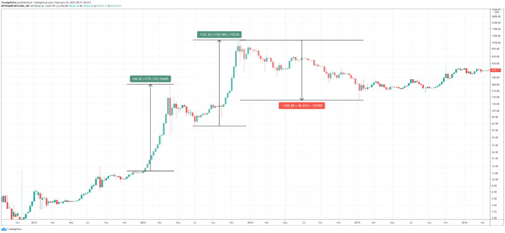 Bitcoin Volatility: What It Is, And How To Benefit From It Bitcoin Volatility: What It Is, And How To Benefit From It - image2 1 1024x474