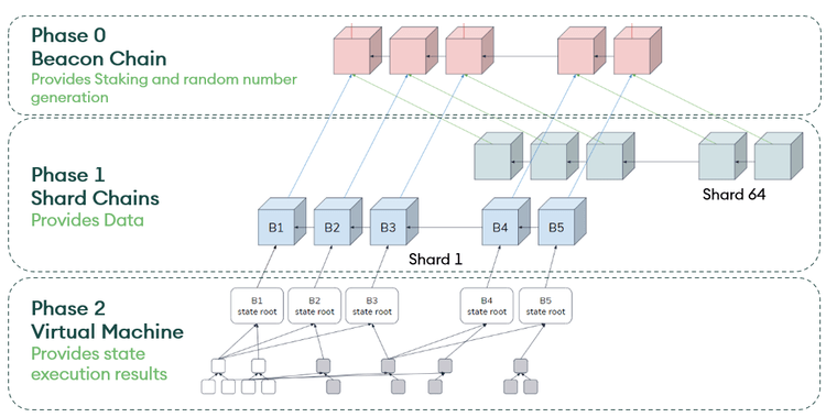 What Is Ethereum 2.0? All About The Ethereum Serenity Upgrade What Is Ethereum 2.0? All About The Ethereum Serenity Upgrade - image3 1