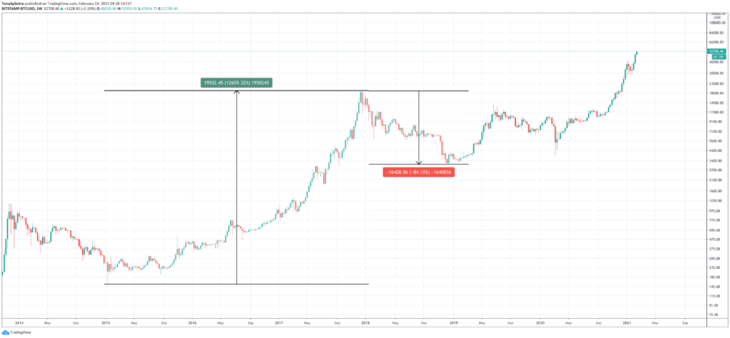 Bitcoin Volatility: What It Is, And How To Benefit From It Bitcoin Volatility: What It Is, And How To Benefit From It - image4 1 1024x474