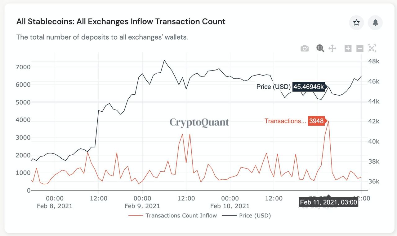 Market Research Report: Stocks, Crypto Gain on Stimulus Hope, Altcoin Season Explodes, BTC Teases $50,000 Market Research Report: Stocks, Crypto Gain on Stimulus Hope, Altcoin Season Explodes, BTC Teases $50,000 - stablecoin inflow 2