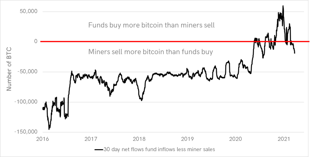 Market Research Report: Stocks Rebound on Stabilizing Yields, Bitcoin Gains After Giant Options Expiry Market Research Report: Stocks Rebound on Stabilizing Yields, Bitcoin Gains After Giant Options Expiry - BTC demand vs supply 1024x518