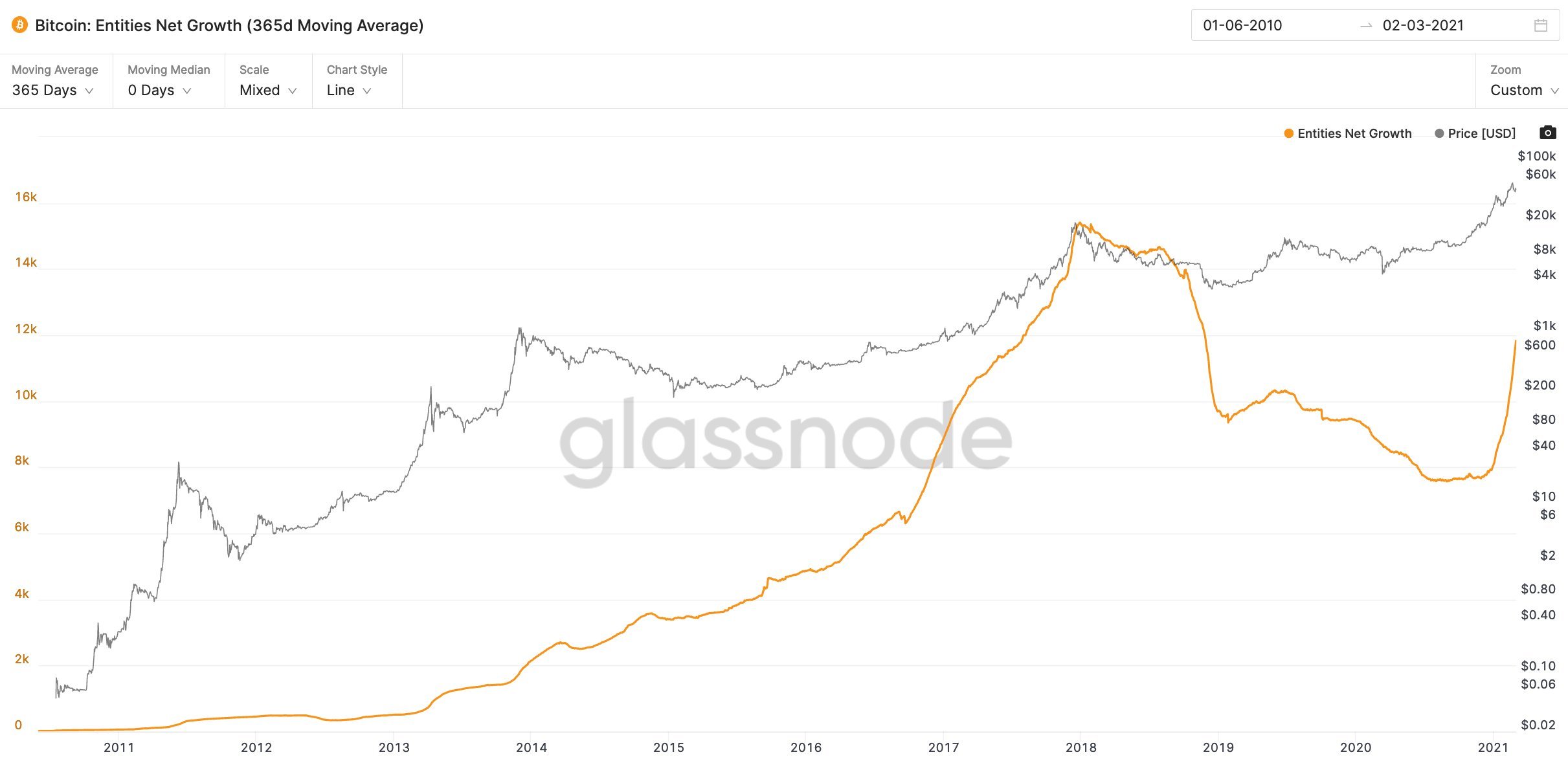 Market Research Report: Stocks Rebound While Bitcoin Stays Range Bound — Gold in Danger And Oil Surges Market Research Report: Stocks Rebound While Bitcoin Stays Range Bound — Gold in Danger And Oil Surges - BTC entities net growth.jfif