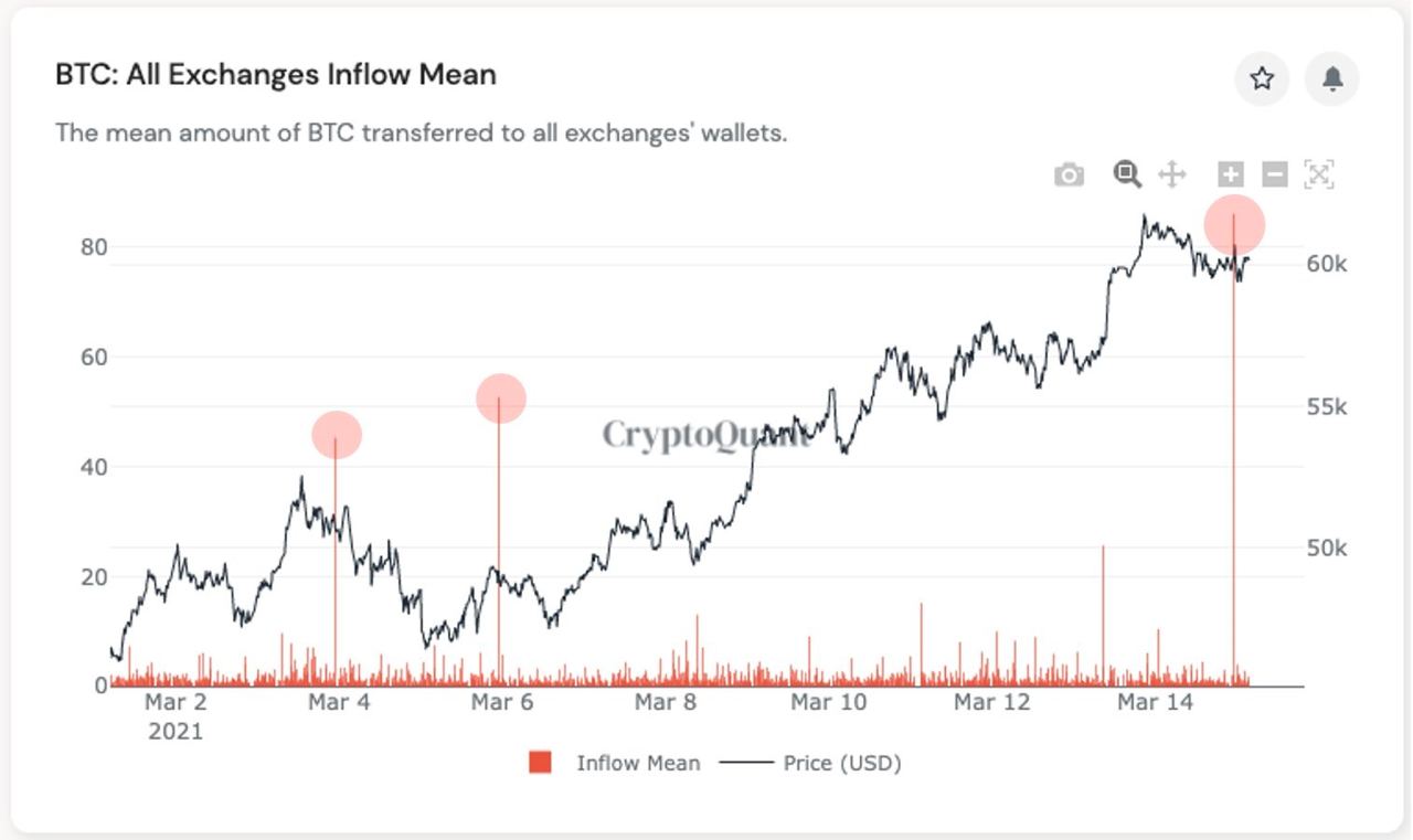 Market Research Report: Bitcoin Sticks at $60,000 and Altcoins Keep Rotating Gains While Mixed Signals Impact Stocks Market Research Report: Bitcoin Sticks at $60,000 and Altcoins Keep Rotating Gains While Mixed Signals Impact Stocks - BTC exch inflow