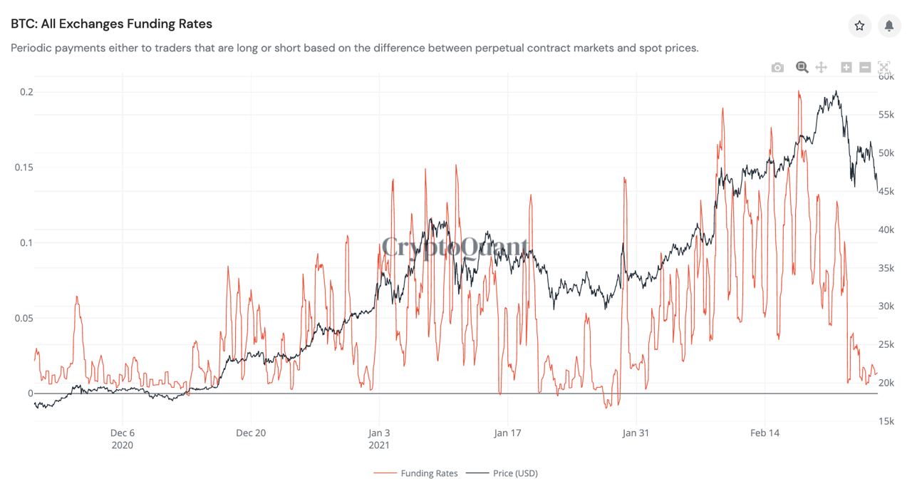 Market Research Report: Spike In Treasury Yields Sent Stocks, Crypto and Commodities Reeling, USD Rallying Market Research Report: Spike In Treasury Yields Sent Stocks, Crypto and Commodities Reeling, USD Rallying - BTC funding rates