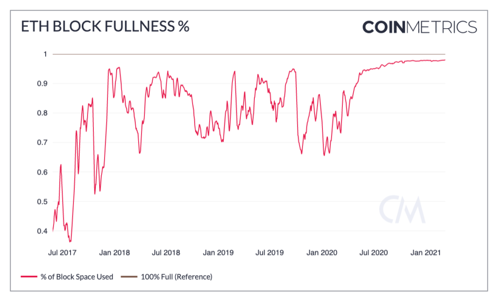Market Research Report: Stocks Rebound on Stabilizing Yields, Bitcoin Gains After Giant Options Expiry Market Research Report: Stocks Rebound on Stabilizing Yields, Bitcoin Gains After Giant Options Expiry - ETH block fullness 1024x620