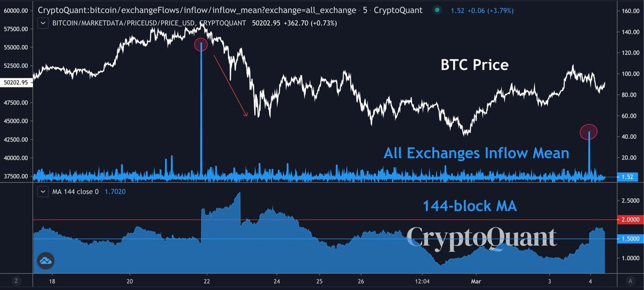 Market Research Report: Stocks Rebound While Bitcoin Stays Range Bound &mdash; Gold in Danger And Oil Surges - btc 52k inflow
