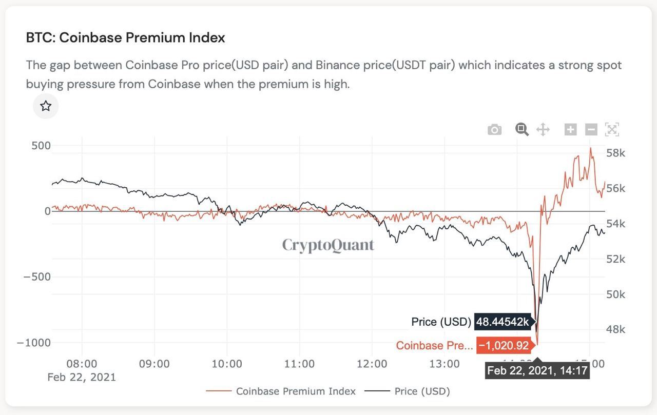 Market Research Report: Spike In Treasury Yields Sent Stocks, Crypto and Commodities Reeling, USD Rallying Market Research Report: Spike In Treasury Yields Sent Stocks, Crypto and Commodities Reeling, USD Rallying - coinbase premium 1020 to 498