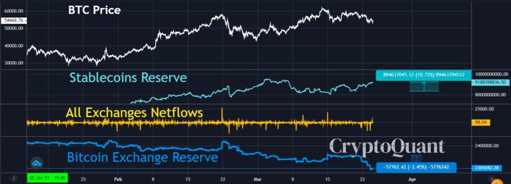 Market Research Report: Stocks Rebound on Stabilizing Yields, Bitcoin Gains After Giant Options Expiry Market Research Report: Stocks Rebound on Stabilizing Yields, Bitcoin Gains After Giant Options Expiry - crypto exch reserves 1024x370