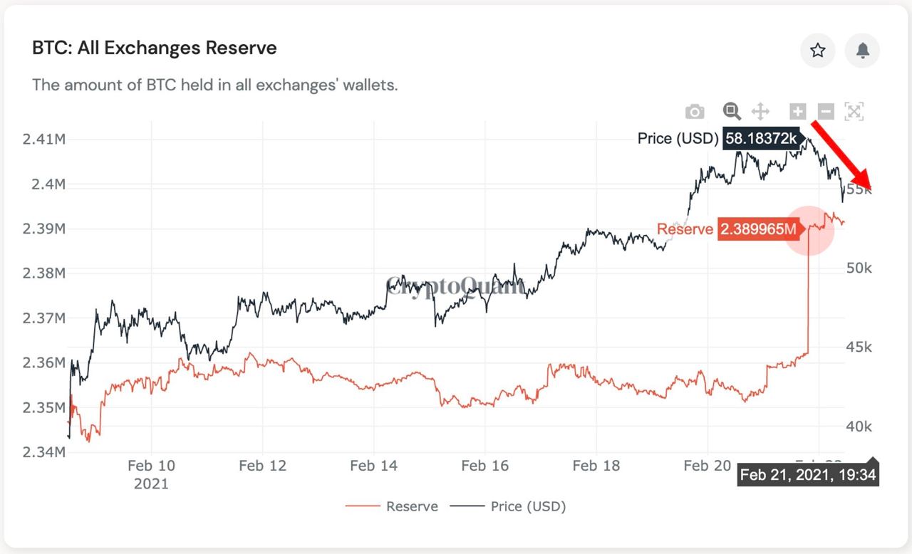 Market Research Report: Spike In Treasury Yields Sent Stocks, Crypto and Commodities Reeling, USD Rallying Market Research Report: Spike In Treasury Yields Sent Stocks, Crypto and Commodities Reeling, USD Rallying - exch inflow spike 21 jan esp gemini