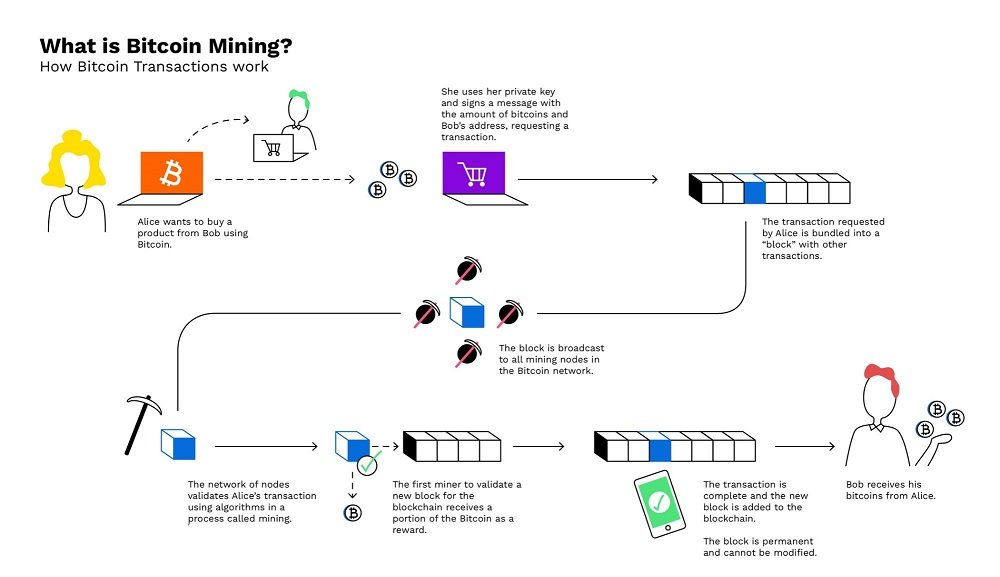 How does Bitcoin Work? The Only Explanation You Need How does Bitcoin Work? The Only Explanation You Need - image1