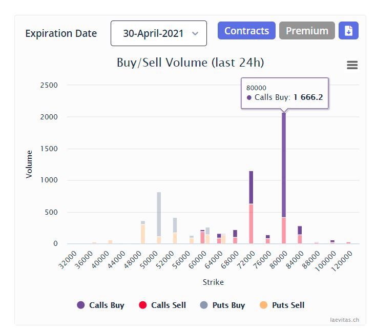 Market Research Report: Stocks Rally To New ATH, DOGE Moons But Crypto Market Reverses Huge Gains Market Research Report: Stocks Rally To New ATH, DOGE Moons But Crypto Market Reverses Huge Gains - BTC 30 apr 80k call option