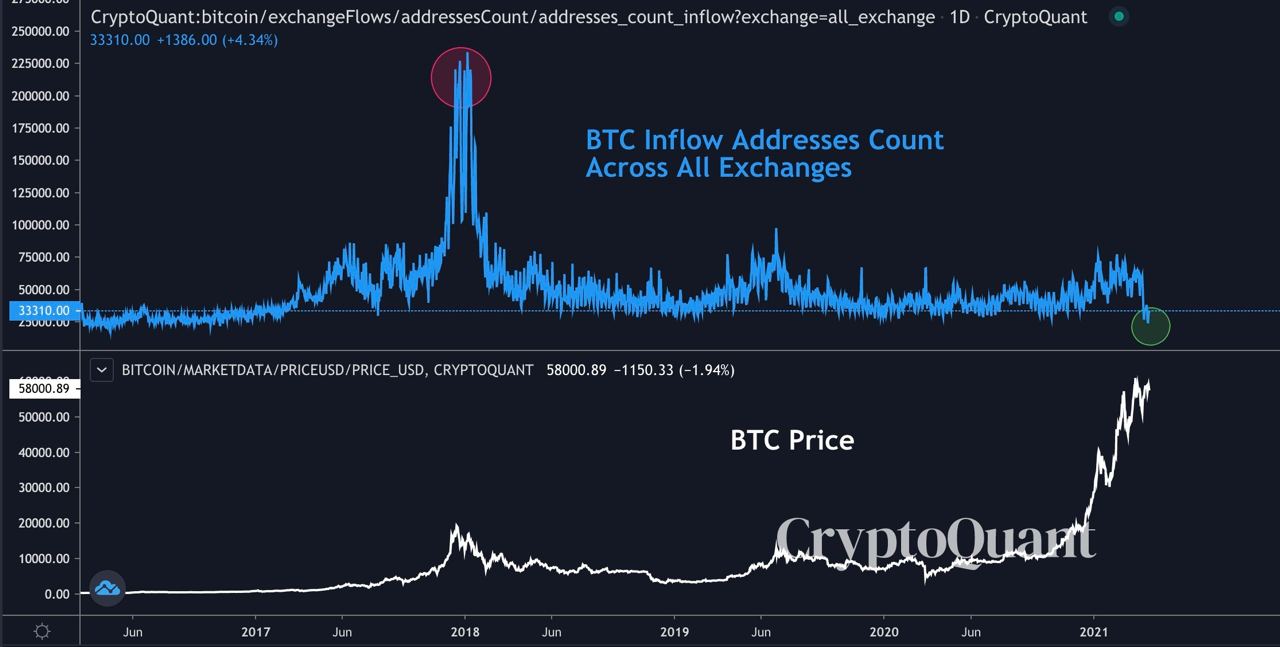 Market Research Report: Bitcoin Breaks $60,000 as Ripple Triples and Fed Meeting Makes Risk Assets Boom Market Research Report: Bitcoin Breaks $60,000 as Ripple Triples and Fed Meeting Makes Risk Assets Boom - BTC negative flow