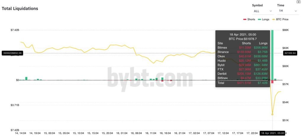 Market Research Report: Stocks Rally To New ATH, DOGE Moons But Crypto Market Reverses Huge Gains Market Research Report: Stocks Rally To New ATH, DOGE Moons But Crypto Market Reverses Huge Gains - Crypto Liquidation 1024x476