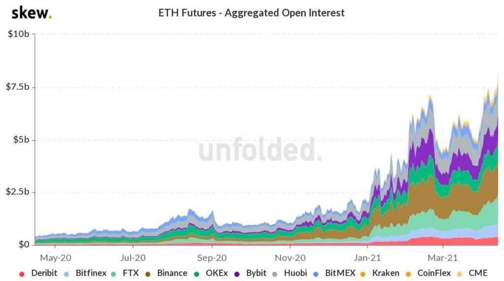 Market Research Report: Stocks Rally To New ATH, DOGE Moons But Crypto Market Reverses Huge Gains Market Research Report: Stocks Rally To New ATH, DOGE Moons But Crypto Market Reverses Huge Gains - ETH Fut OI 1024x572