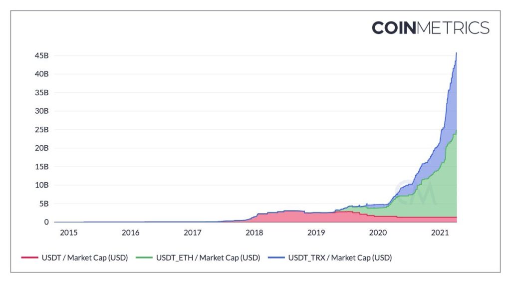 Market Research Report: Stocks Rally To New ATH, DOGE Moons But Crypto Market Reverses Huge Gains Market Research Report: Stocks Rally To New ATH, DOGE Moons But Crypto Market Reverses Huge Gains - TRX USDT Growth 1024x567